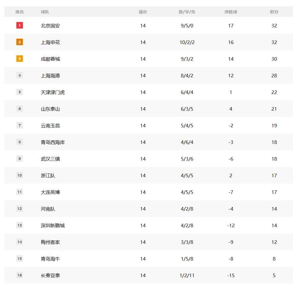 中國超級聯(lián)賽的分析：前4個(gè)冠軍的處境已經(jīng)成為 榜單的兩支球隊(duì)處于危險(xiǎn)之中