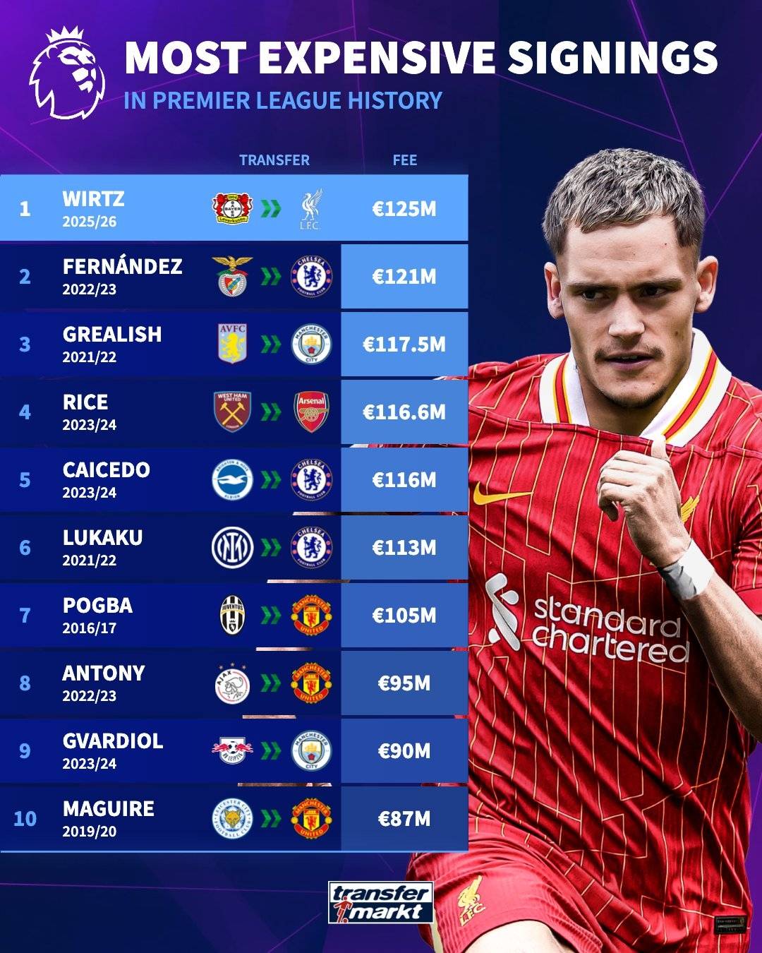 新英超聯(lián)賽！利物浦正式宣布簽署威爾茲 轉(zhuǎn)讓費(fèi)為1.25億歐元